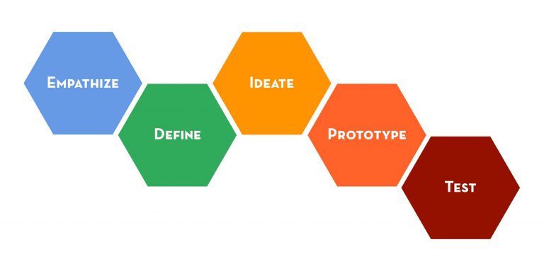 design_thinking Hexagonal diagram depicting design thinking stages: Empathize, Define, Ideate, Prototype, Test, in blue, green, orange, red-orange, and red hexagons respectively.