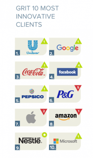Chart listing the top 10 most innovative clients: 1. Unilever, 2. Google, 3. Coca-Cola, 4. Facebook, 5. Pepsico, 6. P&G, 7. Apple, 8. Amazon, 9. Nestle, 10. Microsoft.