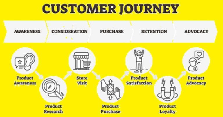 Customer journey Customer journey