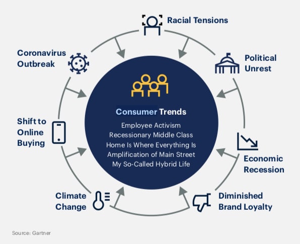 Gartner Consumer Trends 2021