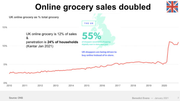 Covid impact on grocery sales online