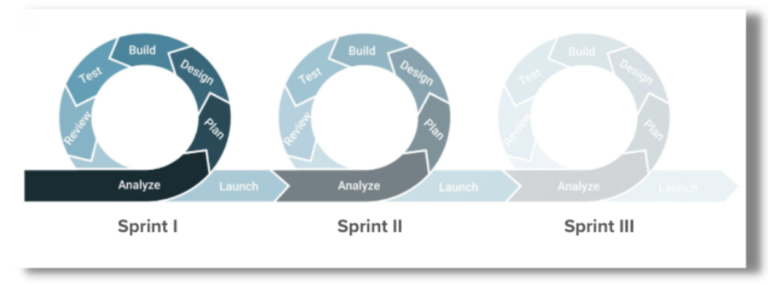 Agile Flow Diagram showing three agile sprints: Sprint I with phases from Analyze to Launch; Sprint II partially grayed, and Sprint III fully grayed, highlighting iterative development processes.