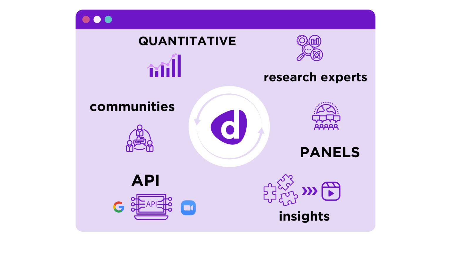 Discuss Reseearch Platform Online Marketing Research Platform Partnership | Discuss.io