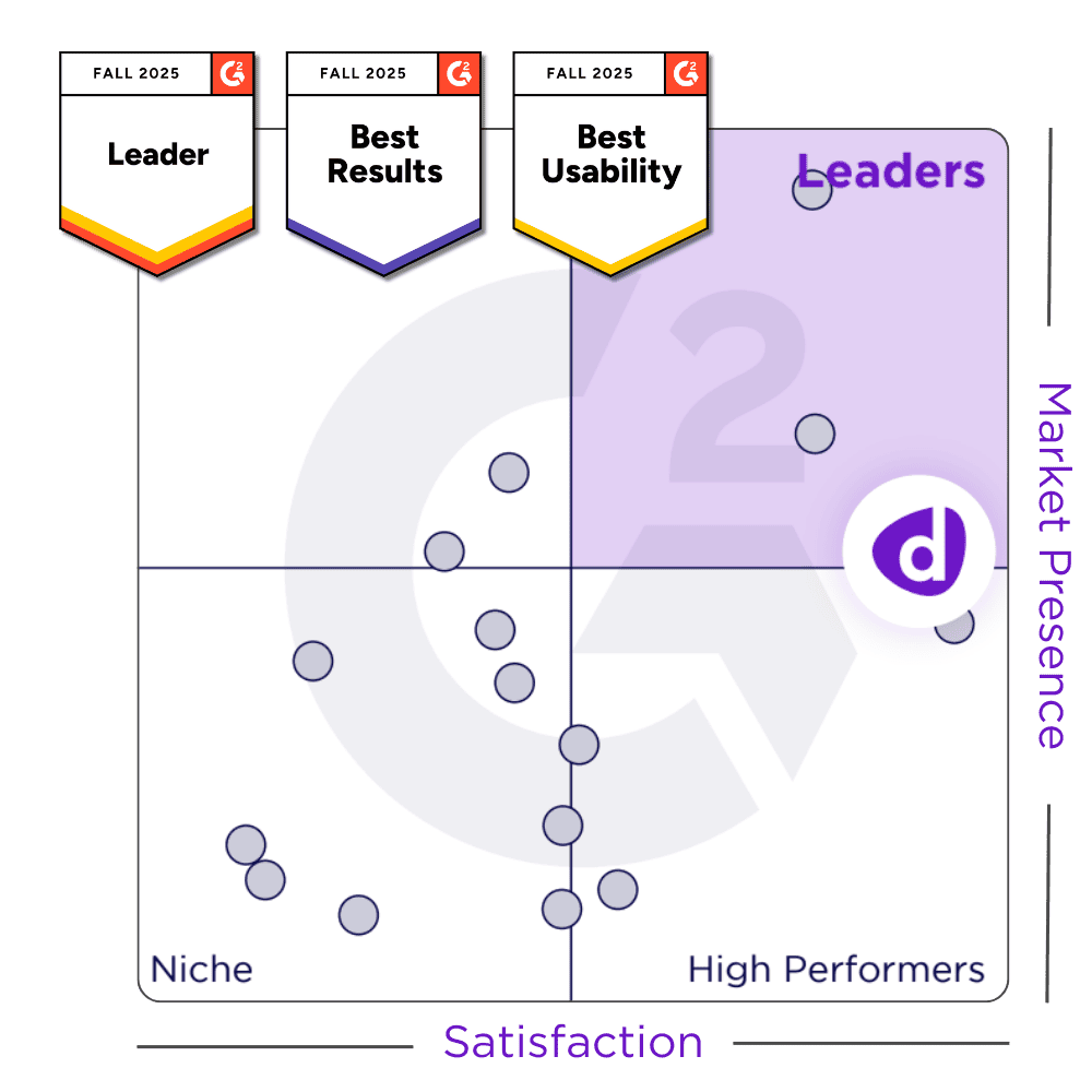 A grid chart shows market presence vs. satisfaction, with company badges for Leader, Best Results, and Best Usability for Fall 2025. One company is placed in the Leaders quadrant.