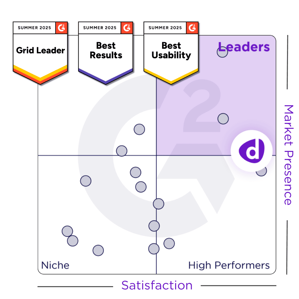 A quadrant chart shows various companies by satisfaction and market presence; one brand is positioned in the Leaders quadrant with award badges above it.