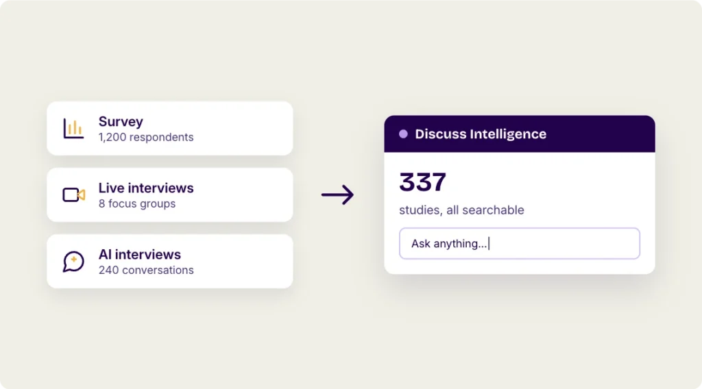 Surveys, live interviews and AI interviews flowing into Discuss Intelligence, 337 searchable studies