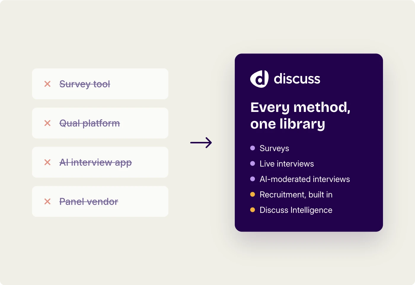 Survey tool, qual platform, AI interview app and panel vendor replaced by one Discuss library